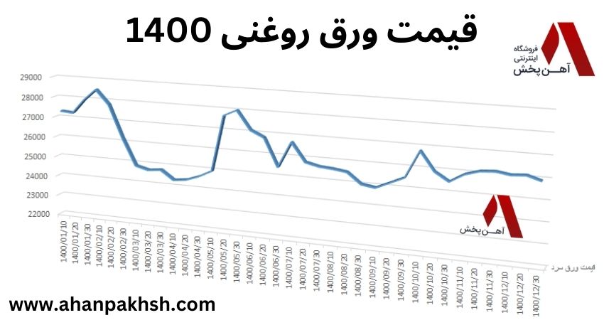 نمودار ورق روغنی 1400