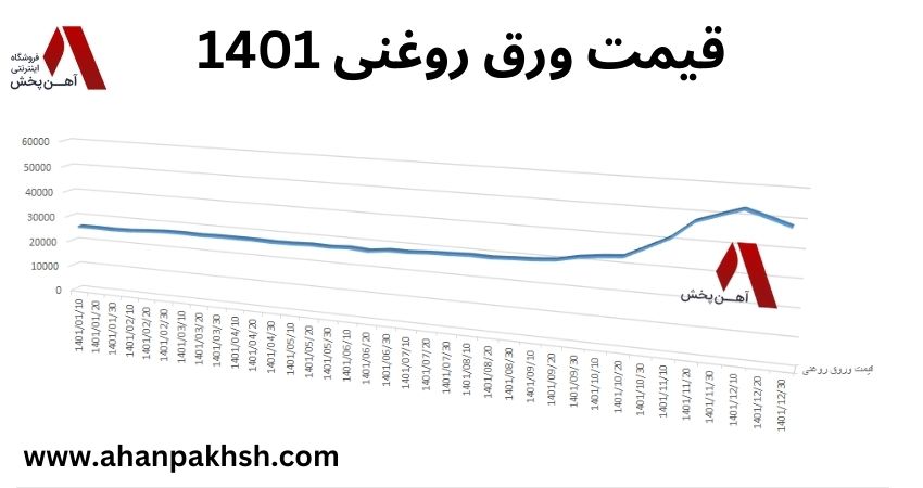 نمودار ورق روغنی 1401