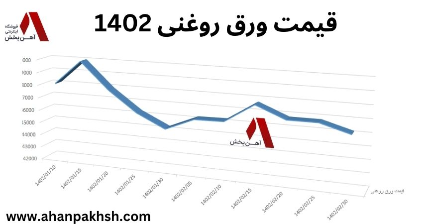 نمودار ورق روغنی 1402