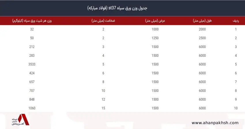 جدول وزن ورق | محاسبه وزن ورق