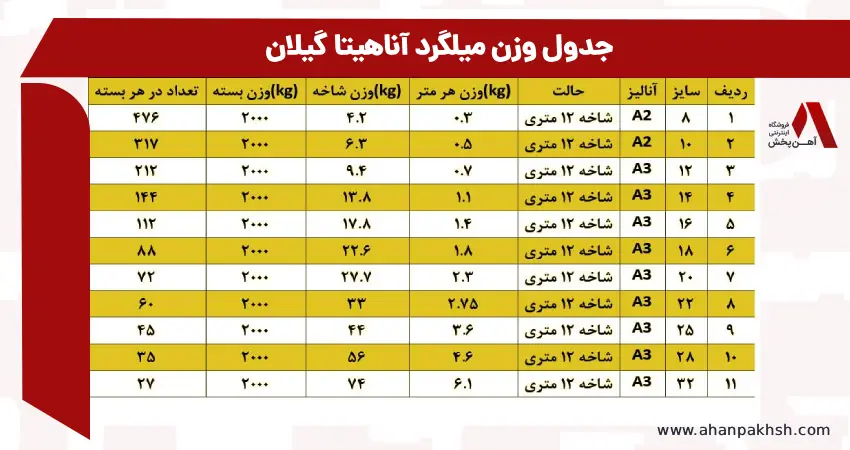 جدول وزن میلگرد آناهیتا گیلان | وزن میلگرد 16، 18 و 20 میلگرد آناهیتا گیلان