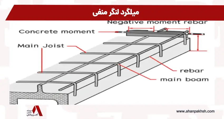 میلگرد لنگر منفی