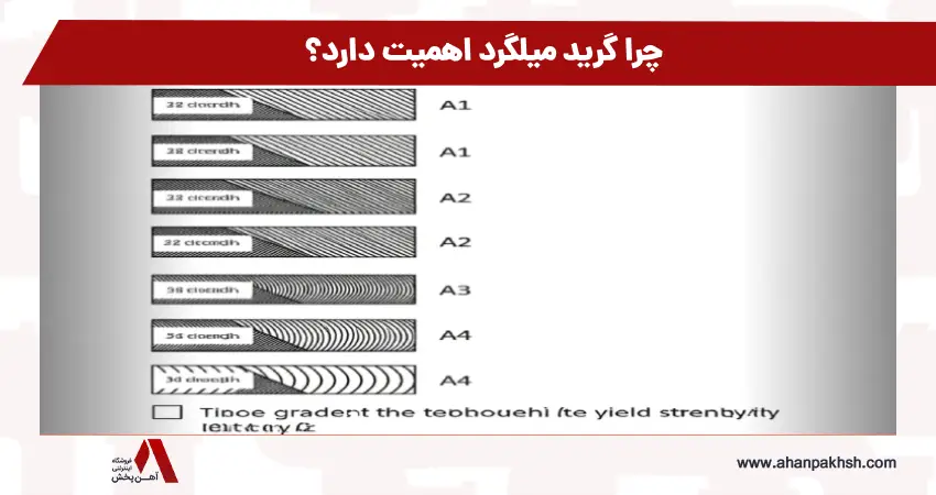 چرا گرید میلگرد اهمیت دارد؟