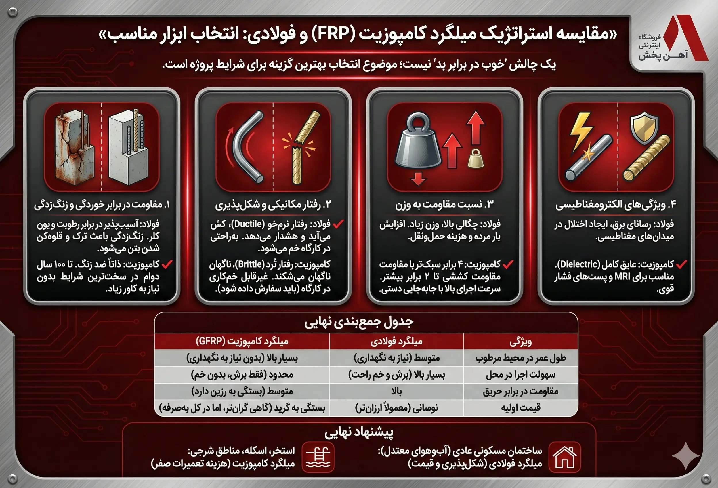 ویژگی‌های فیزیکی و مکانیکی میلگرد کامپوزیت در مقایسه با فولاد