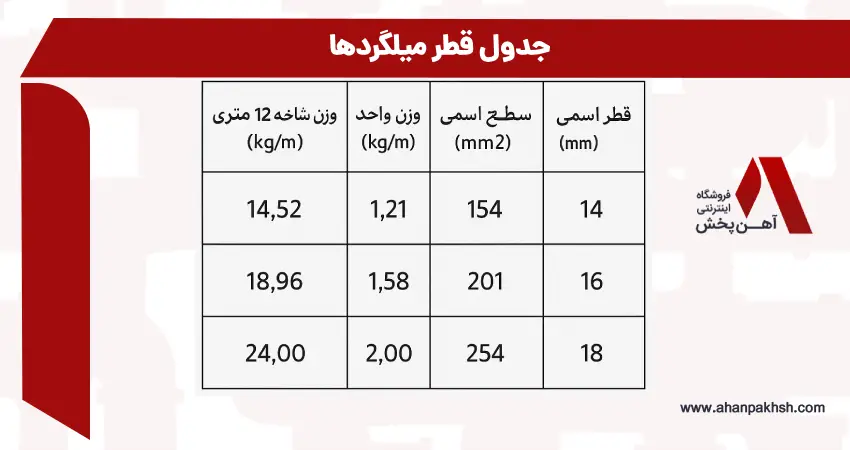 جدول قطر میلگردها | محاسبه قطر میلگرد های 14، 16 و 18