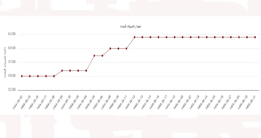 نمودار قیمت آهن 1404
