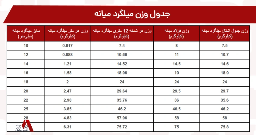 جدول وزن میلگرد میانه