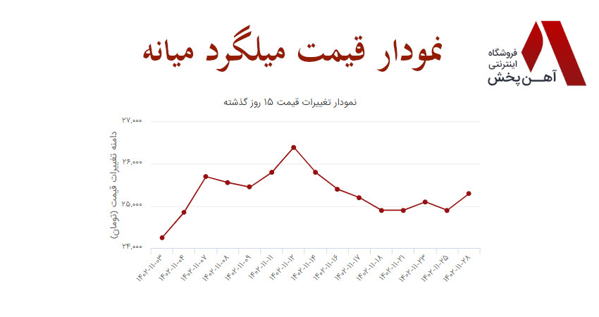 نمودار قیمت میلگرد میانه