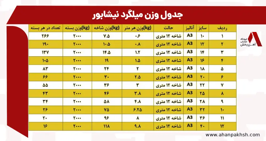 جدول وزن میلگرد نیشابور | وزن میلگرد 12، 16، 18 و 20 میلگرد نیشابور