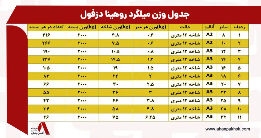 وزن میلگرد روهینا دزفول |  جدول وزن میلگرد 8، 14 ، 16 و 20 میلگرد روهینا دزفول