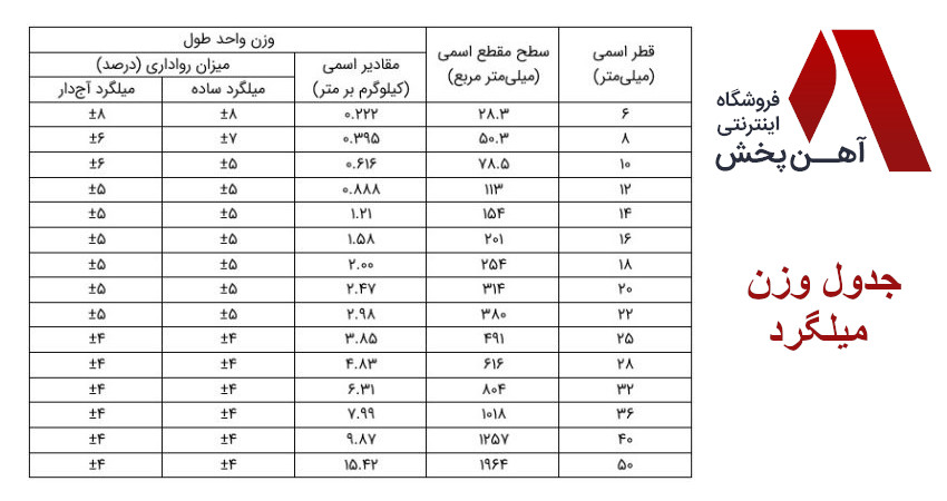 وزن میلگرد