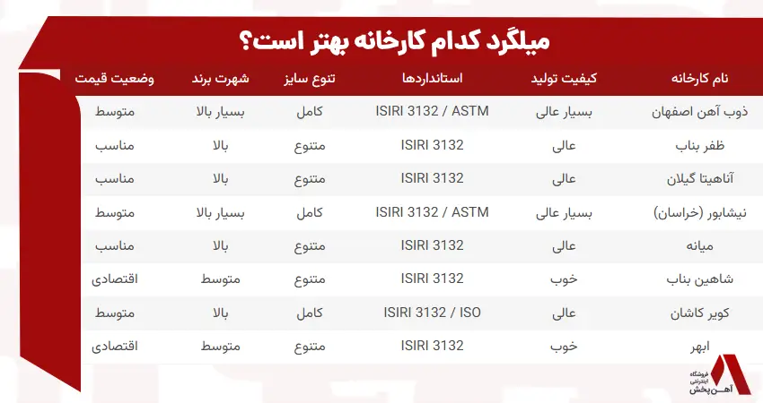 میلگرد کدام کارخانه بهتر است؟