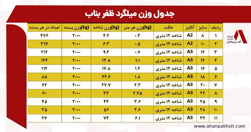 وزن میلگرد ظفر بناب | وزن میلگرد 8، 12،10، 14، 16 و 18 بناب