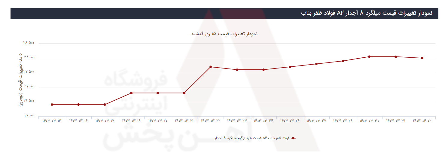 نمودار قیمت ظفربناب