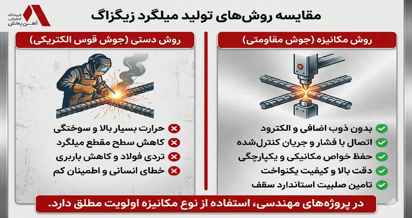 انواع میلگرد زیگزاگ از نظر روش تولید