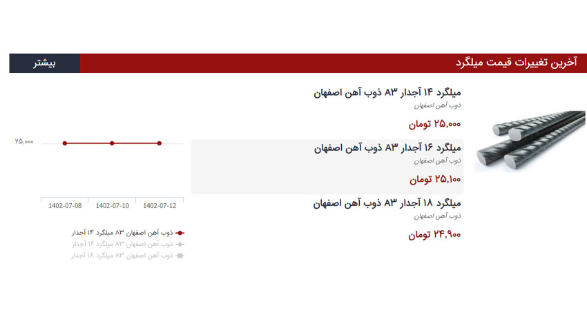 نودار قیمت میلگرد امروز