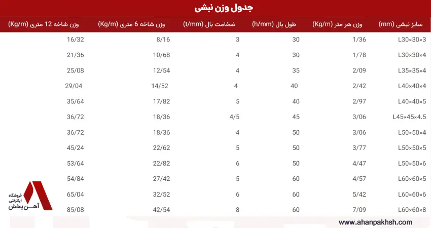 جدول وزن نبشی