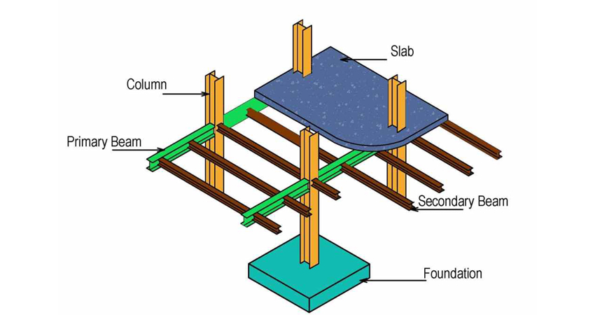 اتصالات بهترین تیرآهن برای ستون و سقف