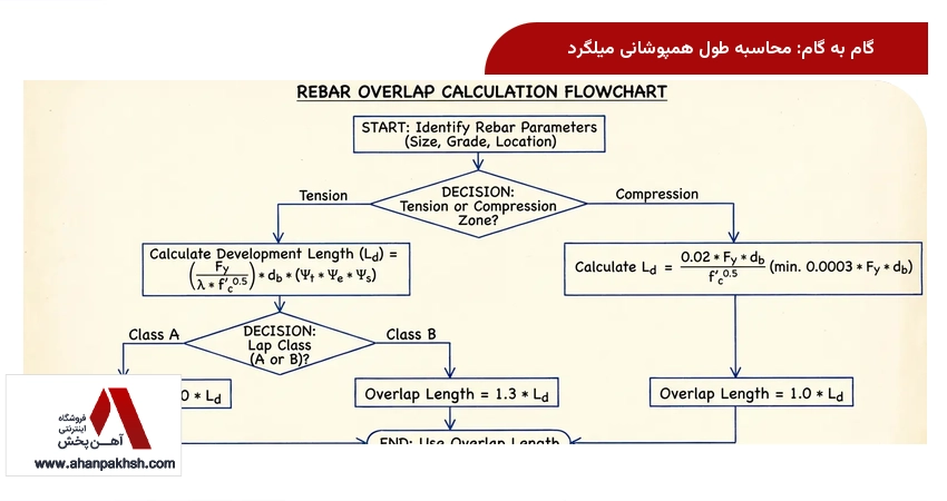گام به گام: محاسبه طول همپوشانی میلگرد