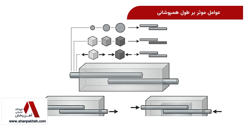 عوامل موثر بر طول همپوشانی