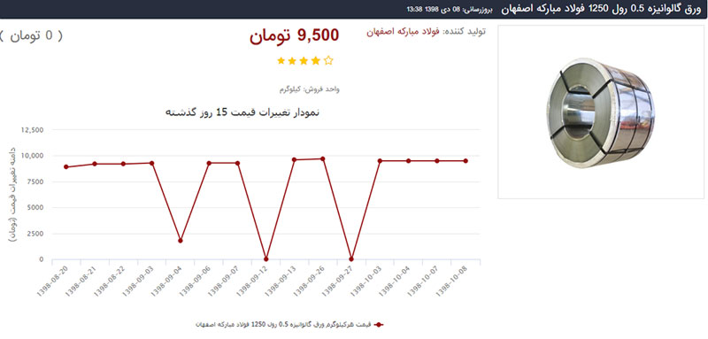 نمودار تغییرات قیمت ورق گالوانیزه فولاد مبارکه