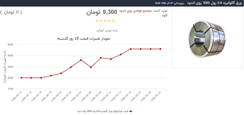 نمودار تغییرات قیمت ورق گالوانیزه روی اندود