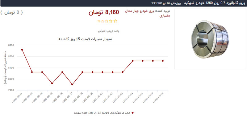 تغییرات قیمت ورق گالوانیزه خودرو شهرکرد