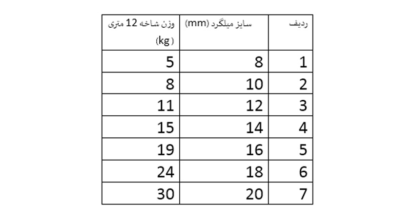 بررسی جدول وزنی میلگرد معراج گلستان