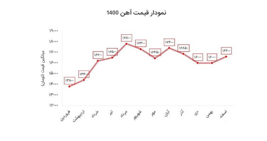 نمودار قیمت آهن 1400