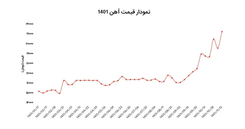 نمودار قیمت آهن 1401