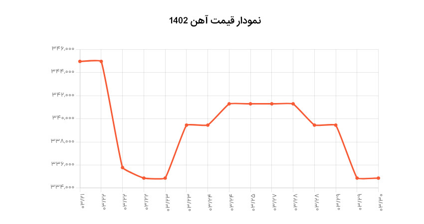نمودار قیمت آهن 1402