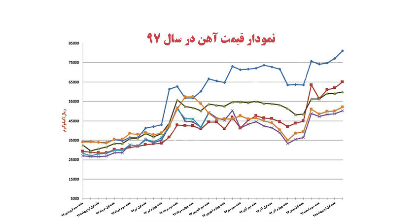 نمودار قیمت آهن در سال 97