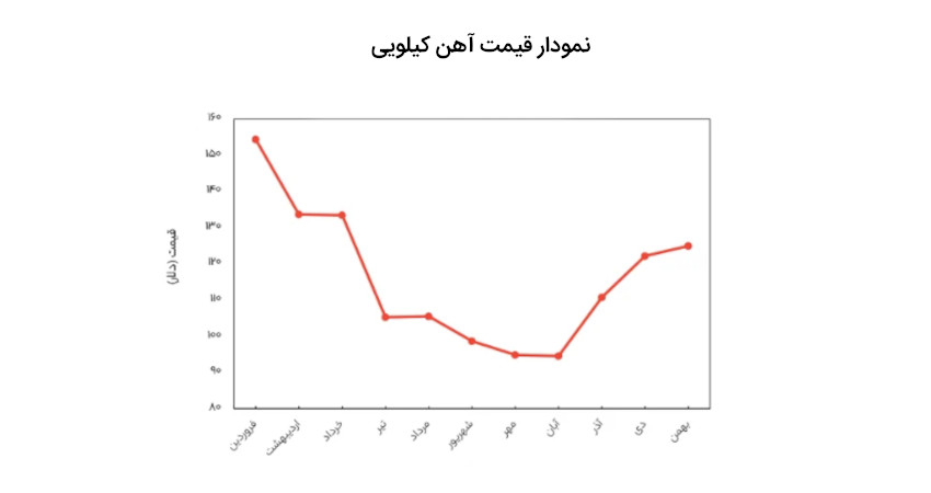 نمودار قیمت آهن کیلویی