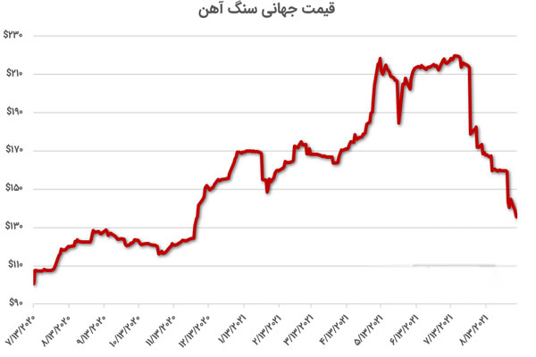 نمودار قیمت آهن 1400