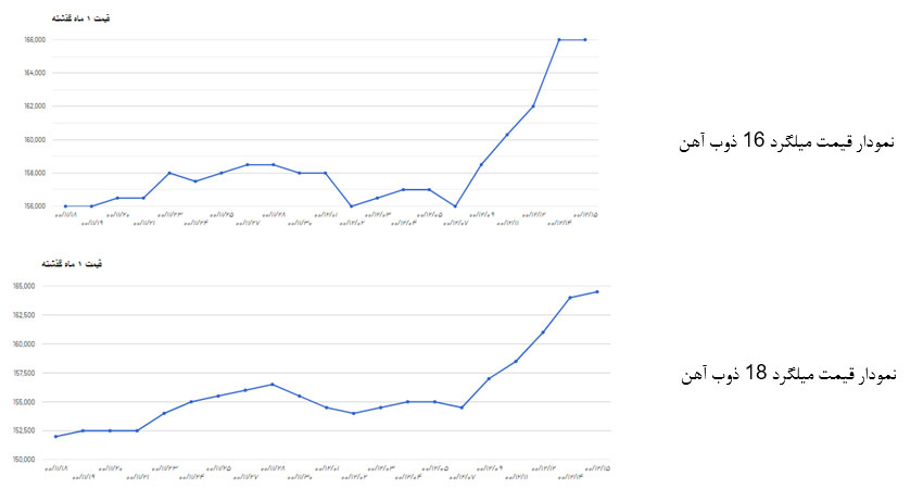 بررسی نمودار قیمت میلگرد اصفهان  