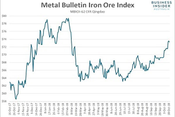 نمودار قیمت جهانی سنگ آهن