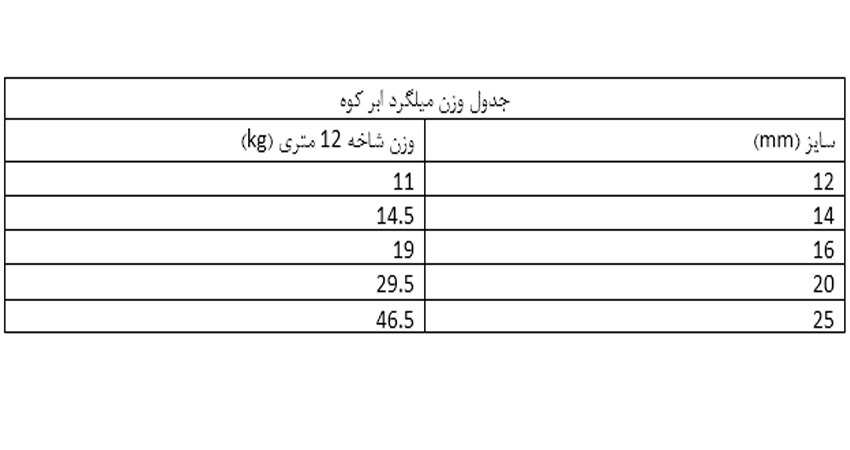 جدول وزن میلگرد ابر کوه