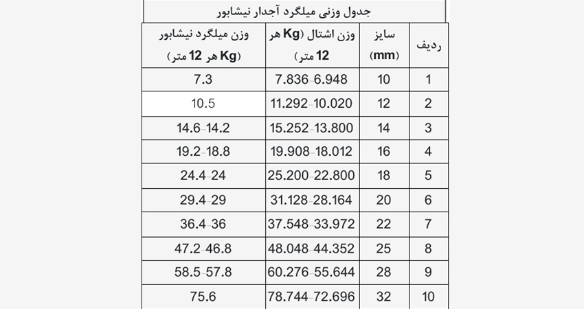 وزن میلگرد نیشابور