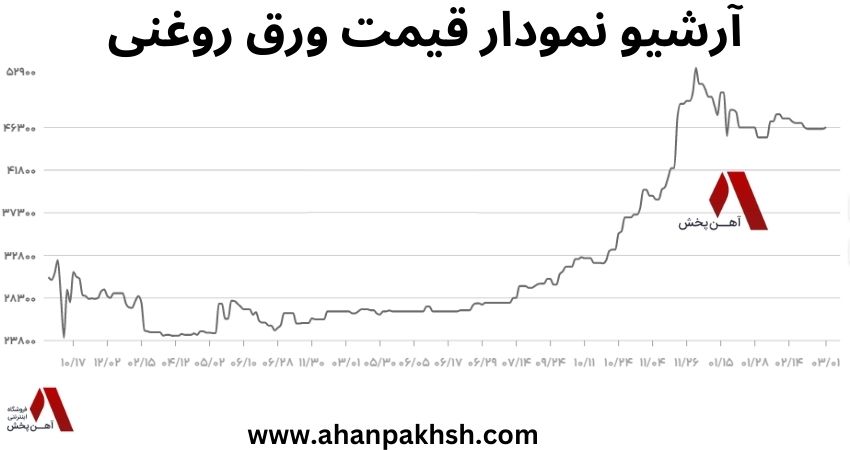 نمودار قیمت ورق روغنی؛ لحظه‌ای و آنلاین