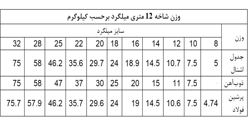 جدول وزن میلگرد پرشین