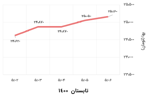 نمودار قیمت میلگرد در بهار 1400