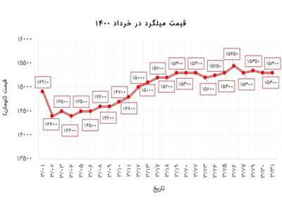 نمودار قیمت میلگرد 1401