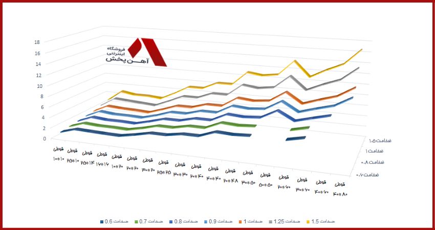 قیمت و وزن پروفیل سبک