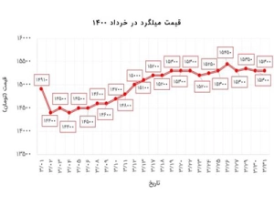 نمودار قیمت میلگرد 1401