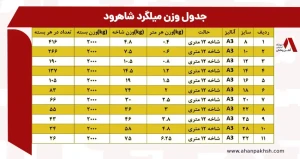 وزن میلگرد شاهرود| وزن میلگرد 10، 12، 14 ، 16 ، 18 و 20  میلگرد شاهرود