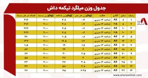وزن میلگرد تیکمه داش| وزن میلگرد 8، 10، 12 و 14 میلگرد تیکمه داش