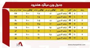 جدول وزن میلگرد هشترود| وزن میلگرد 14 و 18 میلگرد هشترود