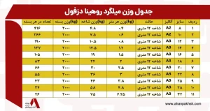 وزن میلگرد روهینا دزفول |  جدول وزن میلگرد 8، 14 ، 16 و 20 میلگرد روهینا دزفول