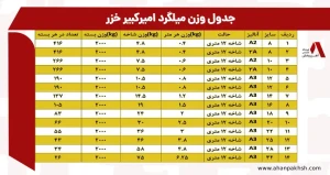 وزن میلگرد امیرکبیر | وزن میلگرد 10، 12، 16 و 20  میلگرد امیرکبیر