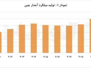 بررسی-تولید-میلگرد-آجدار-چین-جایگاه-مهم-میلگرد-آجدار-از-بازار-مصرف-فولاد-چین